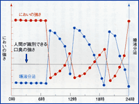 唾液分泌